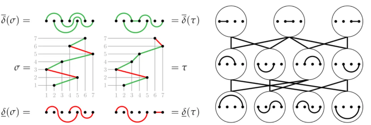 Figure 1: The noncrossing arc diagrams associated to the permutations σ = 2513746, and τ = 2513476 (left), and the forcing order on arcs of A 4 (right).