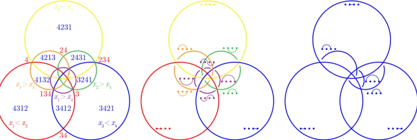 Figure 2: A stereographic projection of the braid fan F 4 (left), the corresponding shards (middle), and the quotient fan given by the Sylvester congruence ≡ sylv (right).