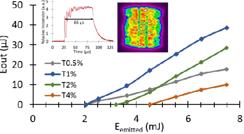 Figure 4. Evolution of the output energy versus the input pump energy. Inset: spatial and temporal profiles of the laser beam at maximum  pump  energy (7.4 mJ).