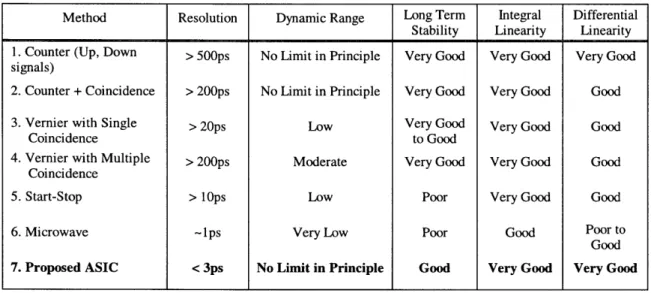 Table 1:  Sub-nanosecond  Time-Interval Measurement  Comparison