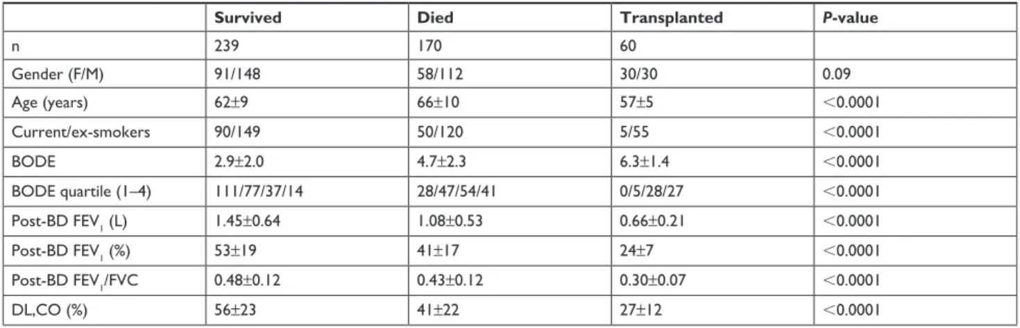 Table 3 Univariate and multivariate Cox regression models for survival analysis