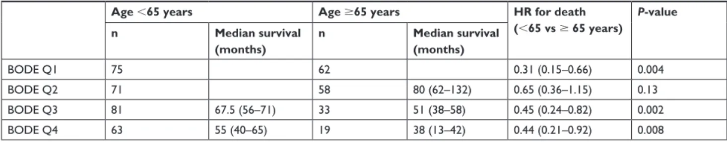 Figure 1 Kaplan–Meier survival curves in BODe quartiles 1 (A), 2 (B), 3 (C) and 4 (D) in patients aged ,65 years (continuous lines) or $65 years (dotted lines).