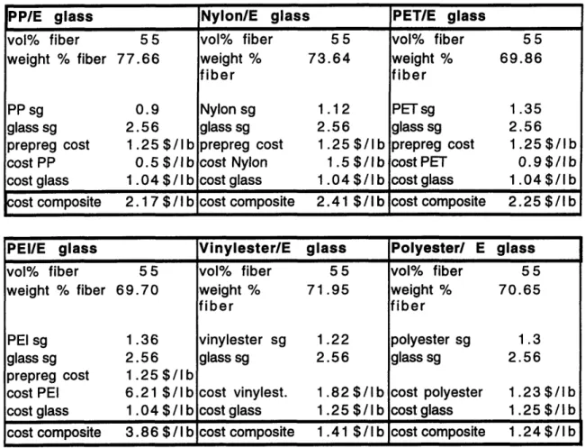 Table  3-10.  Composite Raw  Material  Prices