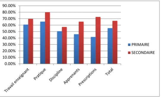 Figure 3 : Pourcentage des activités autour de l’objet « genre » selon la catégorie de savoirs convoquée 