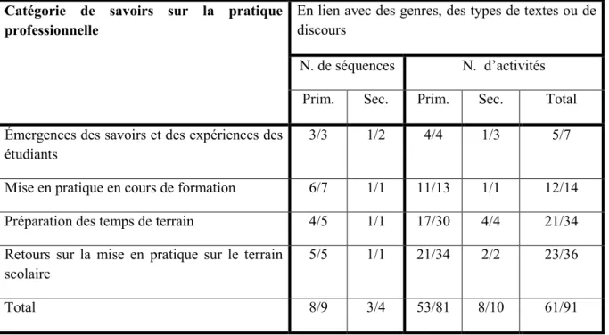 Tableau  4: Proportion des séquences/activités sur des savoirs sur la pratique professionnelle  relatives au genre et aux notions associées 