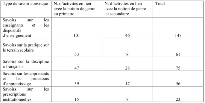 Tableau 2 : Répartition des activités de formation relatives à la notion de genre selon les catégories de  savoirs 