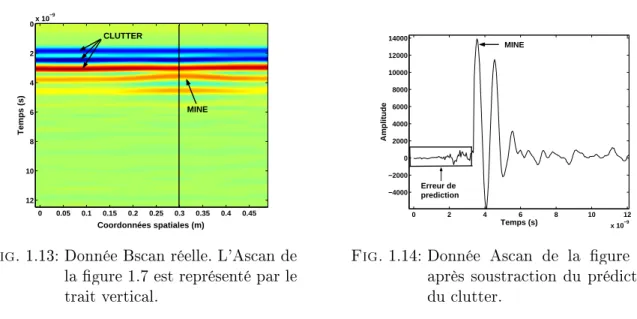 Fig. 1.13: Donnée Bscan réelle. L'Ascan de la gure 1.7 est représenté par le trait vertical