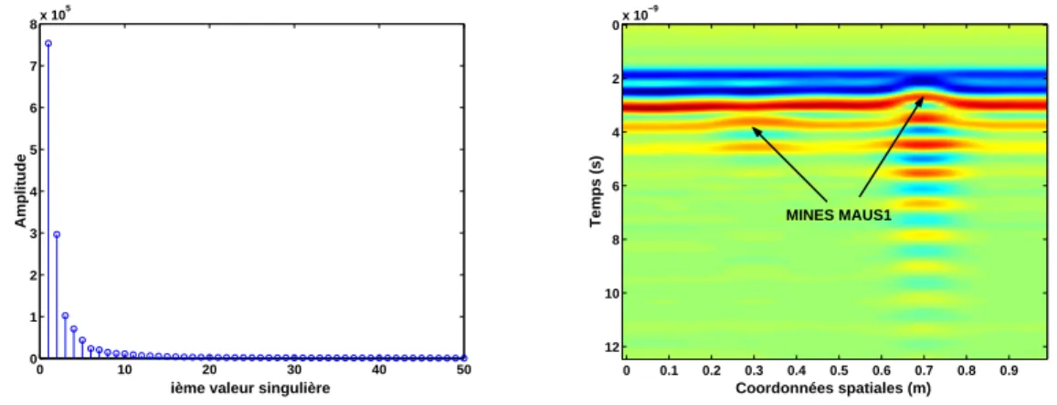 Fig. 1.18: Valeurs singulières associées aux p Bscans singuliers. Coordonnées spatiales (m)Temps (s)00.10.20.30.40.50.6 0.7 0.8 0.9024681012x 10−9MINES MAUS1 