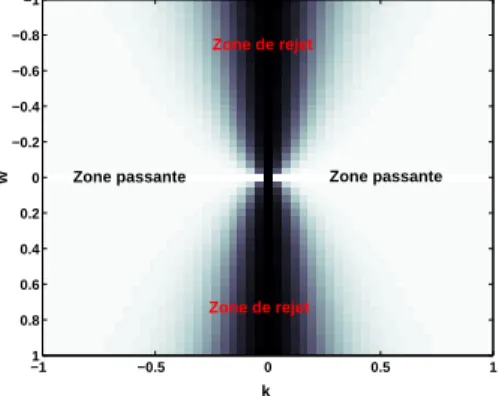 Fig. 1.30: Réponse du ltre passe haut en p n d'ordre 2 avec α = 0.1 dans le plan (k, w).