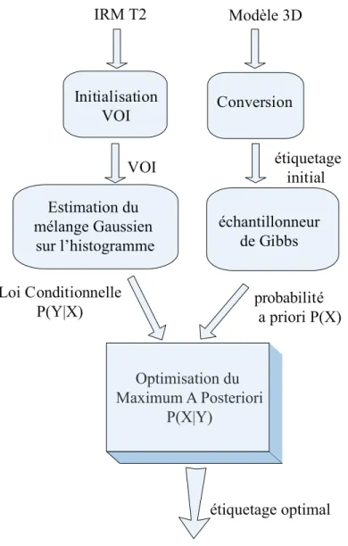 Figure 1.4 – Sch´ema descriptif de la m´ethode de segmentation. Les diﬀ´erentes composantes sont d´ecrite en d´etail dans le paragraphe 1.3.2.