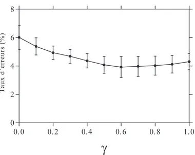 Figure 2.13 – ´ Evaluation exp´erimentale de la valeur optimale de γ : Erreurs de classification (moy ± ec.type) par MECM pour diﬀ´erents niveaux de contraste (0.15 ≤ C ≤ 0.3) et de bruit Gaussien (8dB ≤ RSB ≤ 16dB).