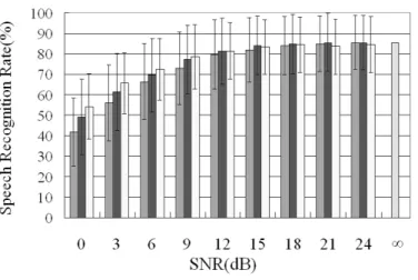 Figure 2.7: Speech recognition rate in LS (left: without noise reduction, center: