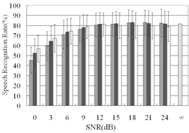 Figure 2.8: Speech recognition rate in UH (left: without noise reduction, center: