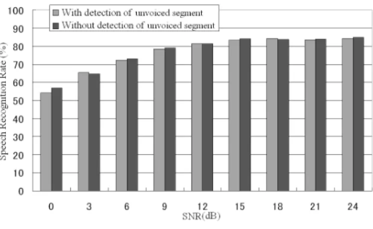 Figure 2.10: Comparison of the speech recognition rates between with and without unvoiced segment detection