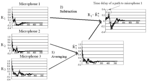 Figure 3.1: Estimation of time delays on ACF