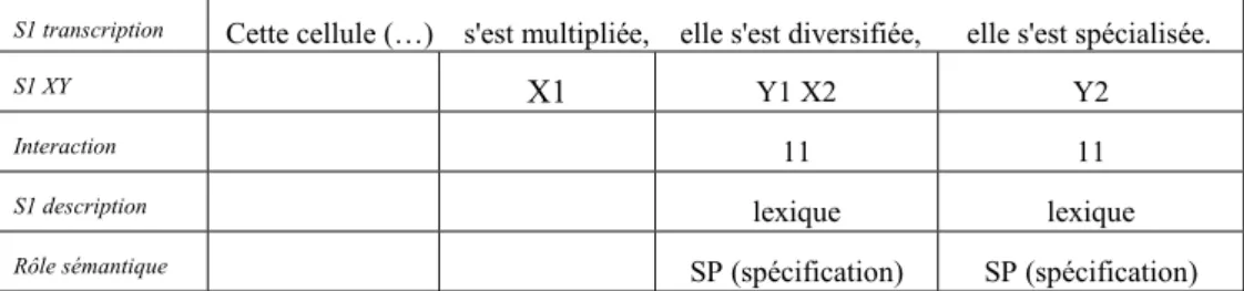 Fig. 6. Exemple 2 (reformulation de type 11. TEDX2016_L003. XY1&amp;XY2.00:01:04-00:01:11.)    L’exemple 2 illustre également la reformulation interne à S1 (interaction de type 11)