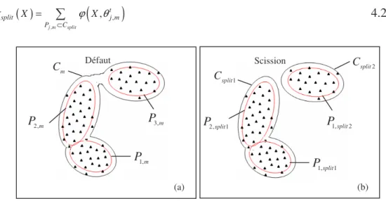 Figure 4.5 : Scission de classe. La classe  C m = { P P 1, m , 2, m , P 3, m } (a) est scindée en deux classes 