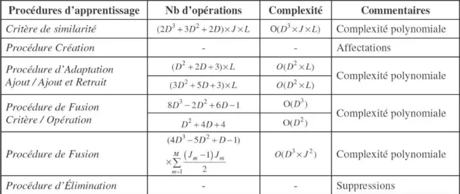Tableau 4.2 : Calcul de la complexité des procédures d’apprentissage de l’AUDyC 