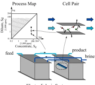 Figure 1: Anti-clockwise from bottom: an ED system; an ED cell pair; and a salinity map illustrating a desalination process