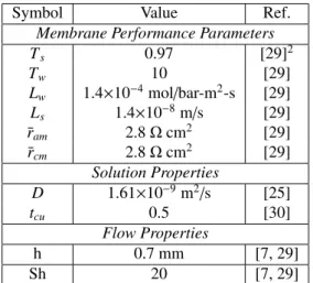 Table 1: Membrane performance, solution and flow properties. For channel height, Lee et al