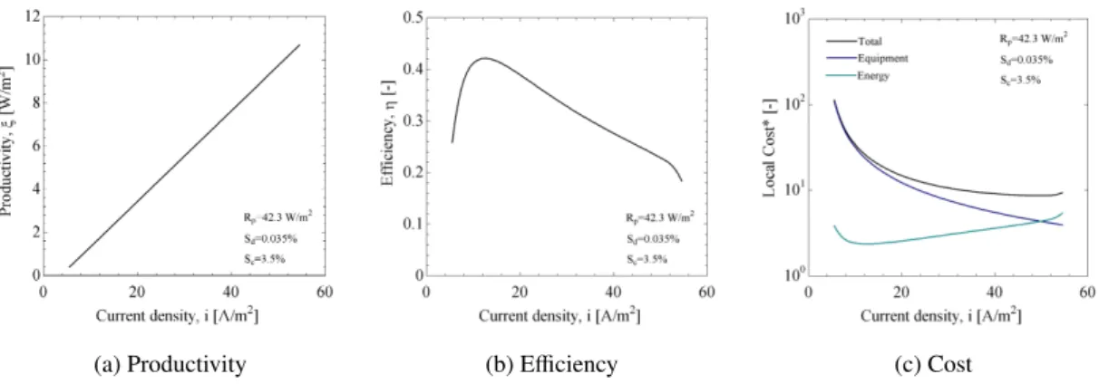 Figure 5: Influence of diluate and concentrate salinity upon efficiency, productivity, ‘Local Cost ∗ ’ and optimal current density