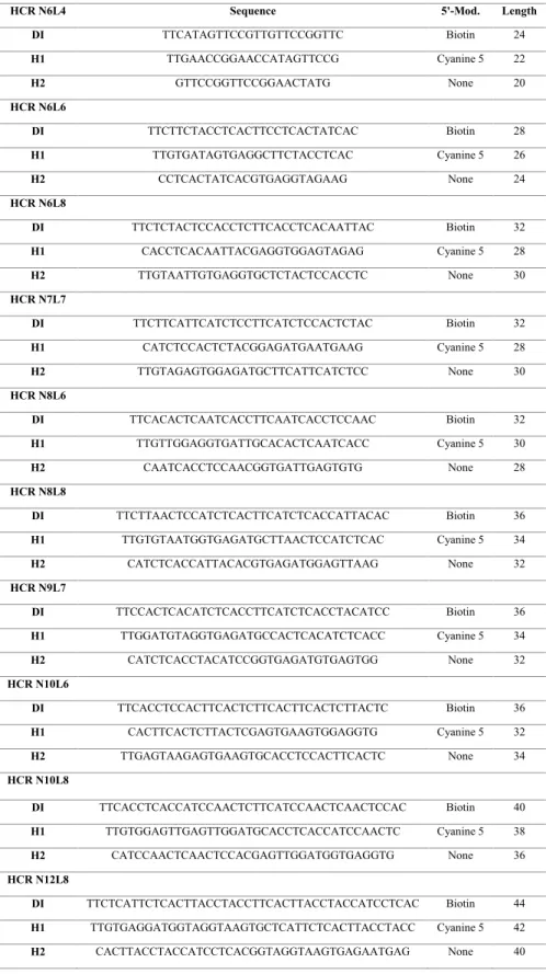 Table S1. Double Initiator (DI) and hairpin sequences used in the present work. All sequences are listed 5’ to 3’