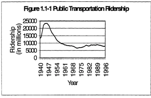 Figure  1.1-2  shows  dollar figures  allocated to transportation  by the federal  government.