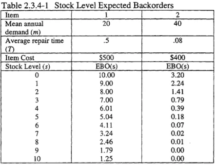 Table  2.3.4-1 Stock Level  Expected  Backorders