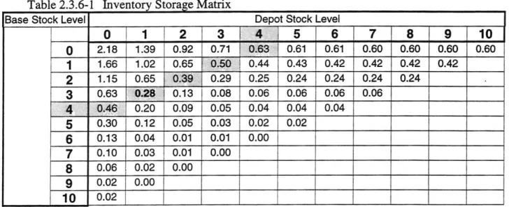 Table 2.3.6-1  shows  one  set of results.  The shaded  diagonal  depicts the expected backorders  for a  variety of allocations  of exactly four units  of stock between  the three bases  and the depot