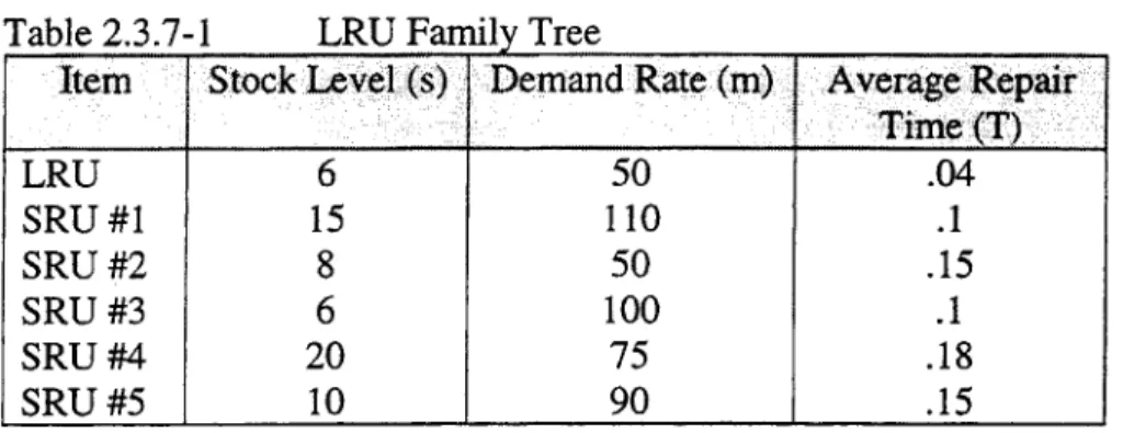 Table  2.3.7-1  LRU  Family Tree