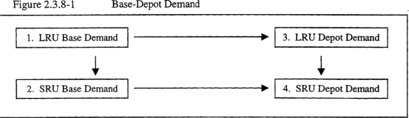 Figure  2.3.8-1  Base-Depot  Demand