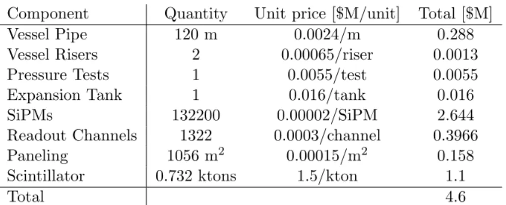 Table 1: Summary of component costs. The total estimated cost of the KPipe detector is $4.6 million.
