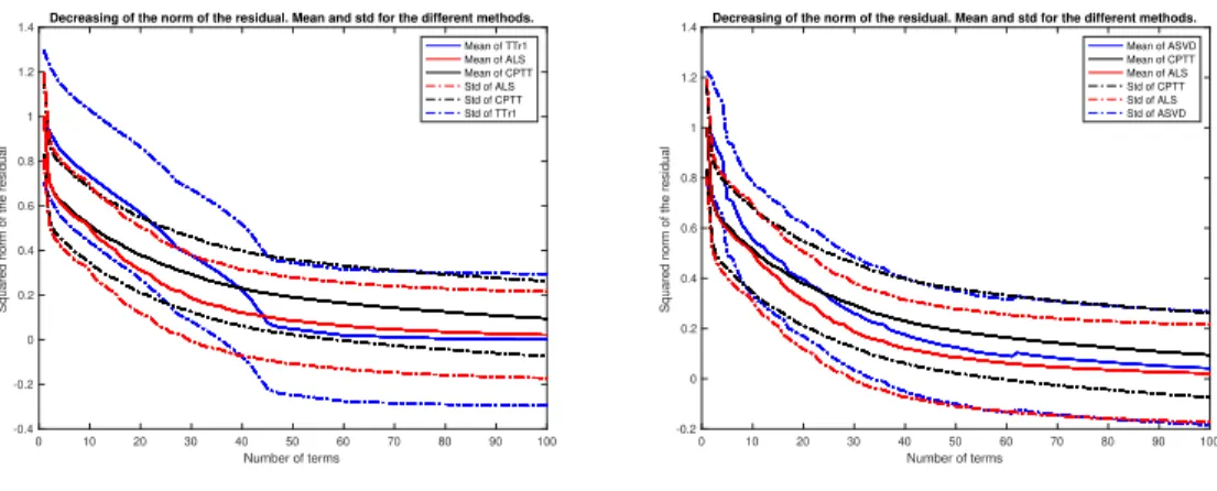 Fig. 1. Case d = 4 and β = d 2 + 0.1. Left: mean and standard deviation of the L 2 norm of the difference between the exact function W and its approximation given by ALS (red), TTr1 (blue) and CP-TT (black) as a function of the number of terms