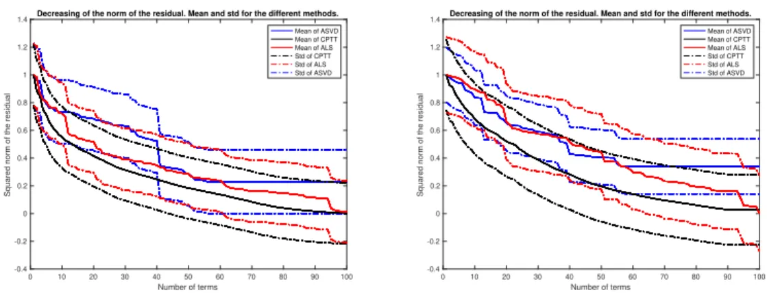 Fig. 2. Case β = d 2 + 0.1. Mean and standard deviation of the L 2 norm of the difference between the exact function W and its approximation given by ALS (red), ASVD (blue) and CP-TT (black) as a function of the number of terms