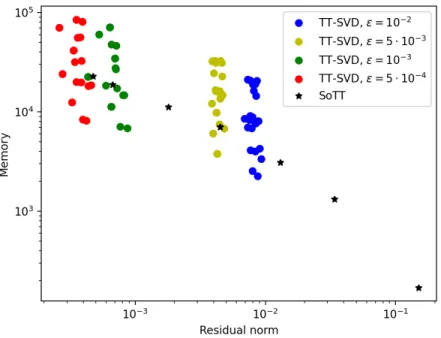 Fig. 7. Compression test performed in Section5.2, double logarithmic plot of the memory as function of the residual norm for the TT-SVD runs (obtained by considering all the possible permutations of the indices), for several tolerances, and the SoTT approx