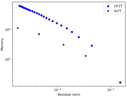 Fig. 8. Compression test performed in Section5.2, double logarithmic plot of the memory as function of the residual norm for the SoTT and the CP-TT algorithms.