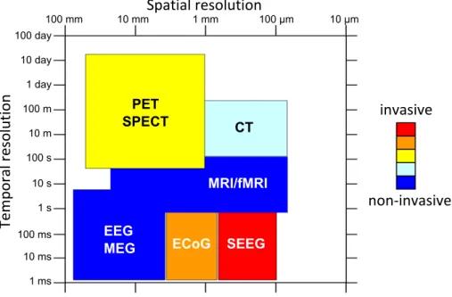 Figure 1.6: Spatial and temporal resolutions of the different brain imaging techniques (PET: Positron Emission Tomography, SPECT: Single-Photon Emission Computed Tomography, CT-scan: Computed  To-mography scan, MRI: Magnetic Resonance Imaging, fMRI: functi