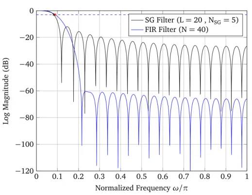 Figure 2.3: Frequency Responses of SG and FIR Filters. Dotted blue line indicates -3 db level.