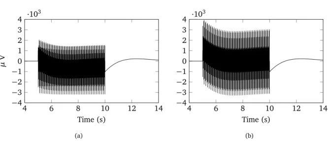 Figure 2.21: Simulated acquisition of a DBS on an electrode close to the stimulation site.