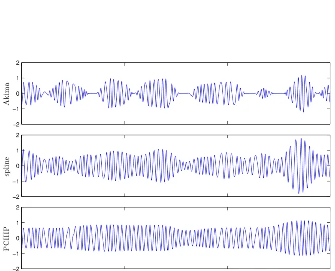 Figure 1.16 – Premier IMF apr`es 1000 it´erations de tamisage pour diff´erents sch´emas d’interpolation.
