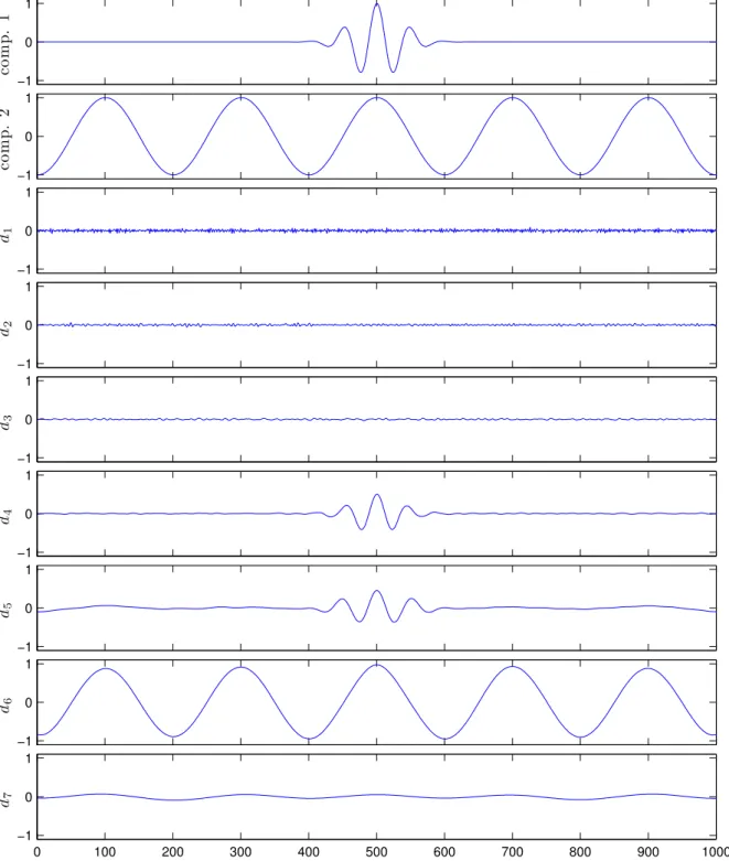 Figure 1.23 – Exemple d’application de l’EEMD. Cas d’une composante sinuso¨ıdale et d’une com- com-posante intermittente