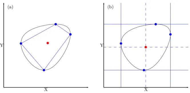 Figure 1.28 – Deux possibilit´es pour d´efinir l’axe central de l’enveloppe.