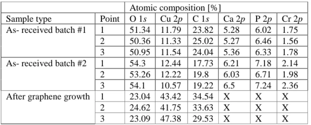 Table S2: Surface composition, obtained from X-ray photoelectron spectroscopy analyses, of two as-received Alfa  Aesar #46365 copper samples from two different batches, and one sample after graphene growth under the standard  conditions