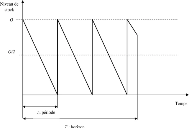 Figure 1.5 : Politique d’approvisionnement à quantité économique 