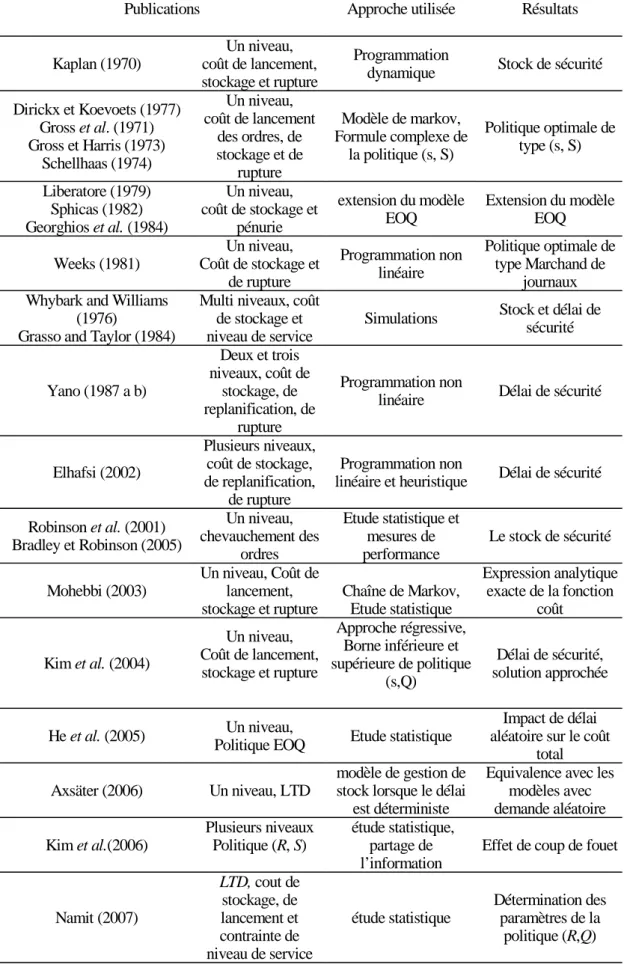 Tableau 2.1 : Classification des résultats pour le cas de chaînes à structure linéaire 