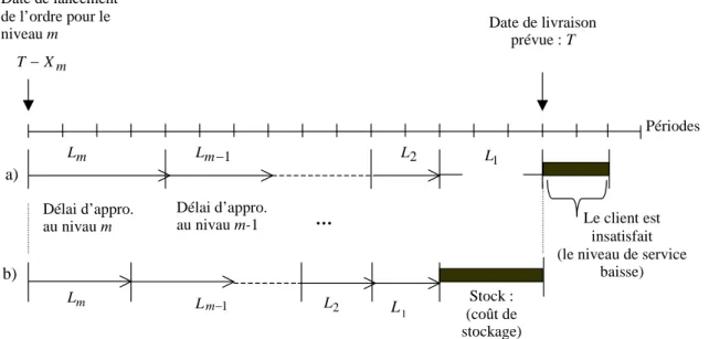 Figure 3.5  Description du problème P2 