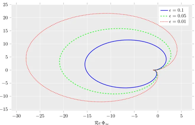 Figure 3: Image of Φ ∞ ( R + iǫ) for V s from (38) with ǫ = 0.1, ǫ = 0.5 and ǫ = 0.01.