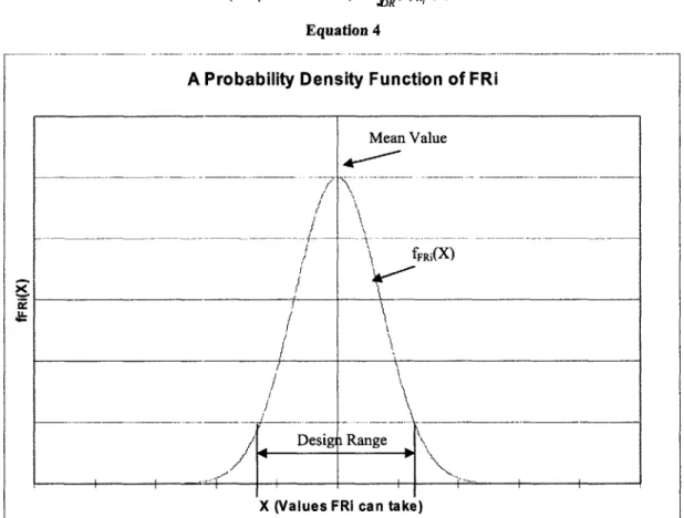 Figure 3:  Probability Density  Function  of FR
