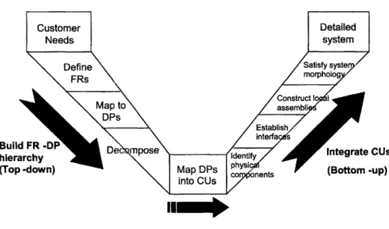 Figure 9: The  V-Model  illustrates how  DPs  are integrated into  physical  entities,  or CUs.