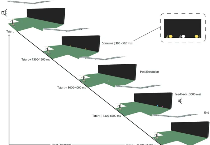 FIGURE 1 — Illustration of the passing test. A trial begun with a sound emitted by the main program and was followed 1 s later by the visual stimulus onset.